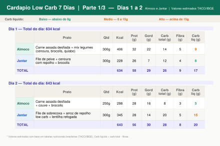 Low Carb -  7 dias (Almoço e Jantar)
